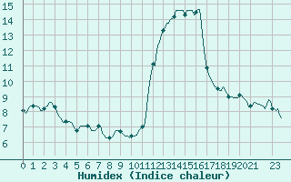 Courbe de l'humidex pour Engins (38)