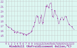 Courbe du refroidissement olien pour Saint-Martial-de-Vitaterne (17)