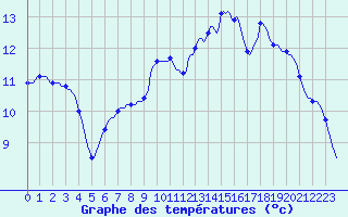 Courbe de tempratures pour Thorigny (85)