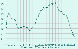 Courbe de l'humidex pour Mouilleron-le-Captif (85)