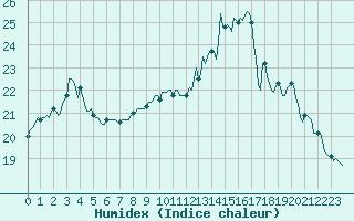 Courbe de l'humidex pour Chailles (41)