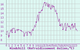 Courbe du refroidissement olien pour Lhospitalet (46)