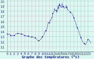Courbe de tempratures pour Saverdun (09)