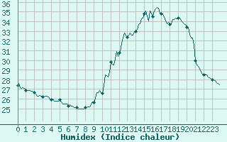 Courbe de l'humidex pour Dourgne - En Galis (81)
