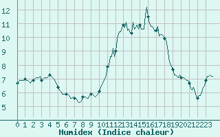 Courbe de l'humidex pour Bard (42)