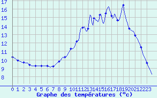 Courbe de tempratures pour Seichamps (54)