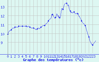 Courbe de tempratures pour Asnelles (14)