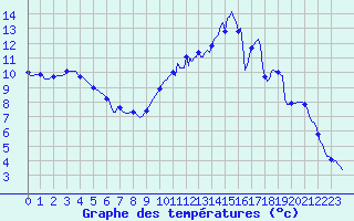 Courbe de tempratures pour Frontenac (33)