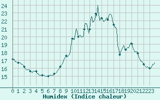 Courbe de l'humidex pour Hestrud (59)