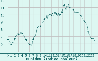 Courbe de l'humidex pour Neufchtel-Hardelot (62)