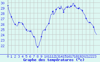 Courbe de tempratures pour Voiron (38)