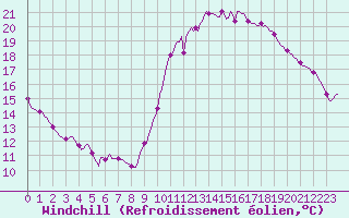 Courbe du refroidissement olien pour Saint-Igneuc (22)
