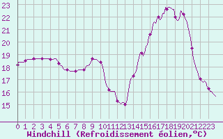 Courbe du refroidissement olien pour Priay (01)