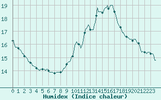 Courbe de l'humidex pour Bourg-en-Bresse (01)