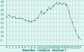 Courbe de l'humidex pour Liefrange (Lu)