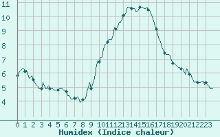 Courbe de l'humidex pour Engins (38)