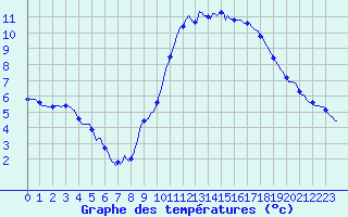 Courbe de tempratures pour Hazebrouck (59)