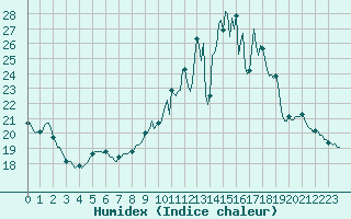 Courbe de l'humidex pour Cernay-la-Ville (78)