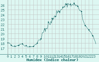 Courbe de l'humidex pour Challes-les-Eaux (73)