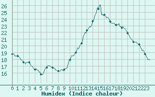 Courbe de l'humidex pour Sars-et-Rosires (59)