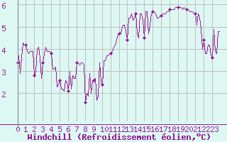 Courbe du refroidissement olien pour Brigueuil (16)
