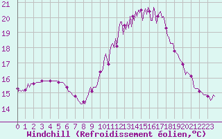 Courbe du refroidissement olien pour Bannalec (29)