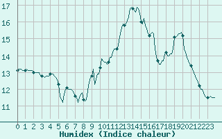 Courbe de l'humidex pour Verges (Esp)