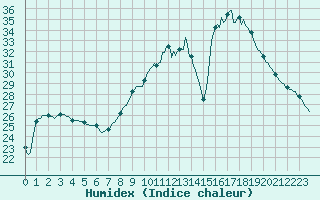 Courbe de l'humidex pour Bourg-en-Bresse (01)