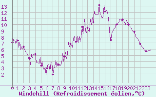 Courbe du refroidissement olien pour Donnemarie-Dontilly (77)