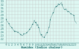 Courbe de l'humidex pour Voiron (38)