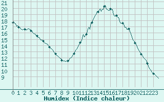 Courbe de l'humidex pour Saffr (44)