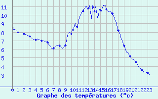 Courbe de tempratures pour Silly (Be)