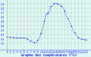Courbe de tempratures pour Narbonne-Ouest (11)