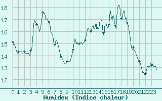 Courbe de l'humidex pour Ringendorf (67)