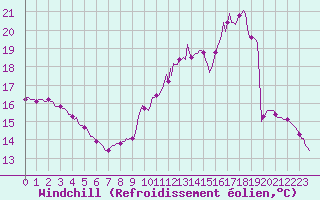 Courbe du refroidissement olien pour Saint-Philbert-sur-Risle (Le Rossignol) (27)
