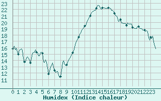 Courbe de l'humidex pour Xert / Chert (Esp)