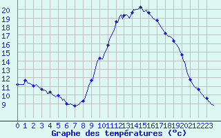 Courbe de tempratures pour Xonrupt-Longemer (88)