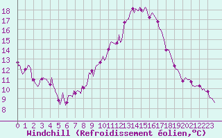 Courbe du refroidissement olien pour Xertigny-Moyenpal (88)