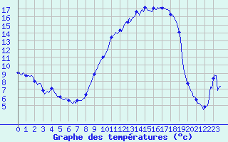 Courbe de tempratures pour Saint-Mdard-d