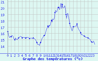 Courbe de tempratures pour Brigueuil (16)