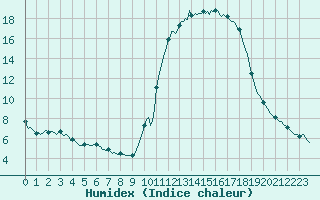 Courbe de l'humidex pour Cerisiers (89)