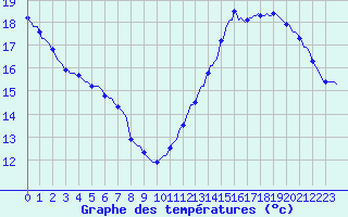 Courbe de tempratures pour Chatelaillon-Plage (17)