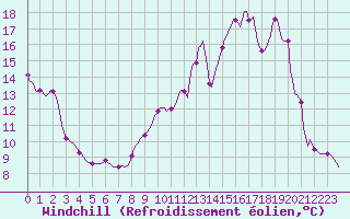 Courbe du refroidissement olien pour Saint-Laurent-du-Pont (38)