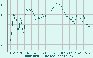 Courbe de l'humidex pour Caix (80)