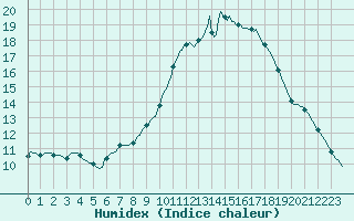 Courbe de l'humidex pour Narbonne-Ouest (11)