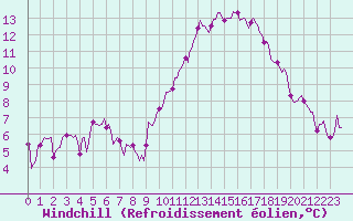 Courbe du refroidissement olien pour Senzeilles-Cerfontaine (Be)