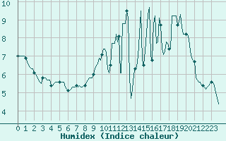 Courbe de l'humidex pour Quevaucamps (Be)