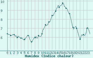 Courbe de l'humidex pour Montredon des Corbires (11)