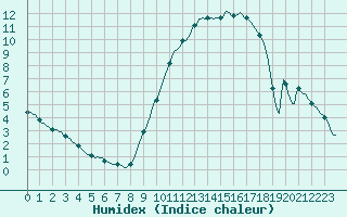 Courbe de l'humidex pour Beerse (Be)