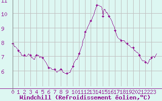 Courbe du refroidissement olien pour Tour-en-Sologne (41)